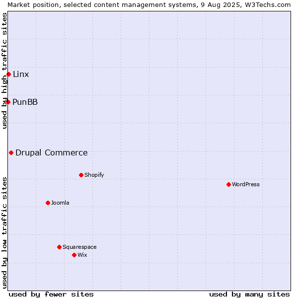 Market position of Drupal Commerce vs. Linx vs. PunBB