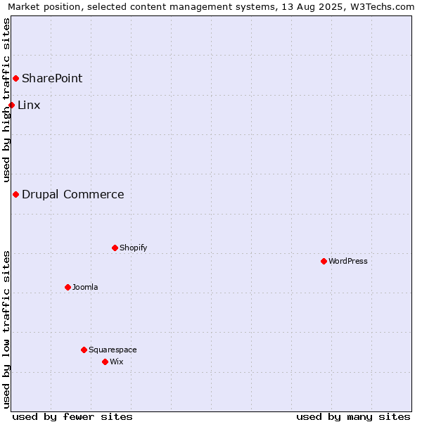 Market position of SharePoint vs. Drupal Commerce vs. Linx