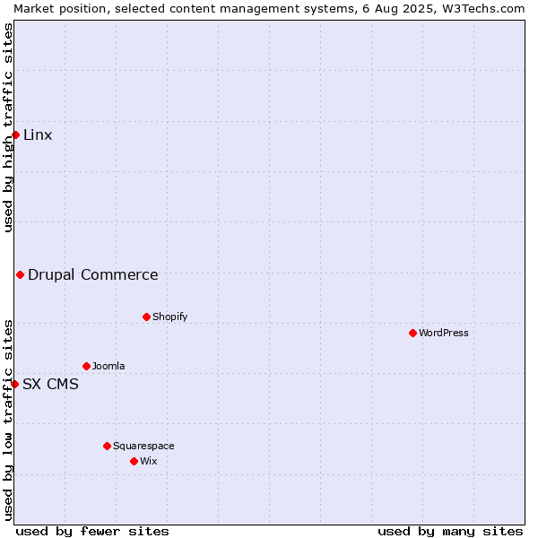 Market position of Drupal Commerce vs. Linx vs. SX CMS