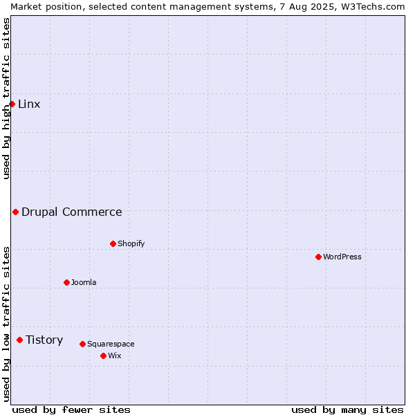 Market position of Tistory vs. Drupal Commerce vs. Linx