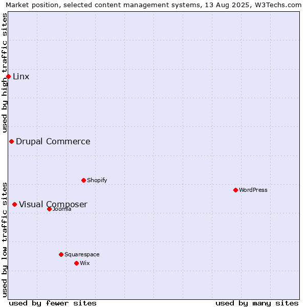 Market position of Visual Composer vs. Drupal Commerce vs. Linx