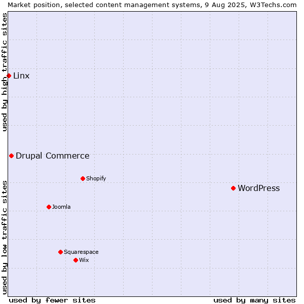 Market position of WordPress vs. Drupal Commerce vs. Linx