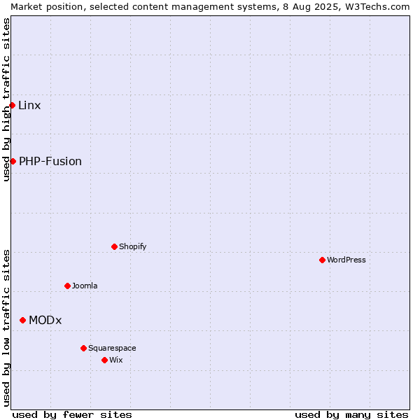 Market position of MODx vs. PHP-Fusion vs. Linx