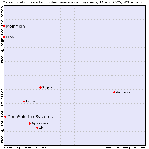 Market position of OpenSolution Systems vs. Linx vs. MoinMoin