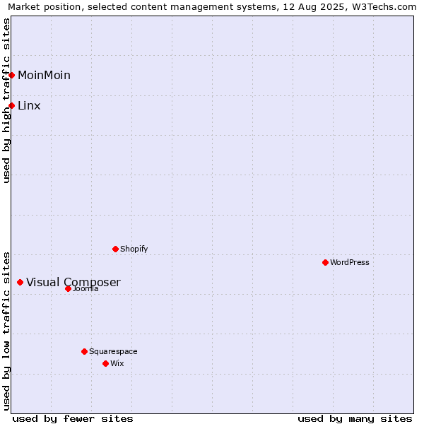 Market position of Visual Composer vs. Linx vs. MoinMoin