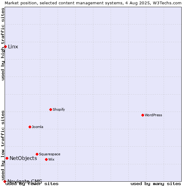Market position of NetObjects vs. Linx vs. Navigate CMS