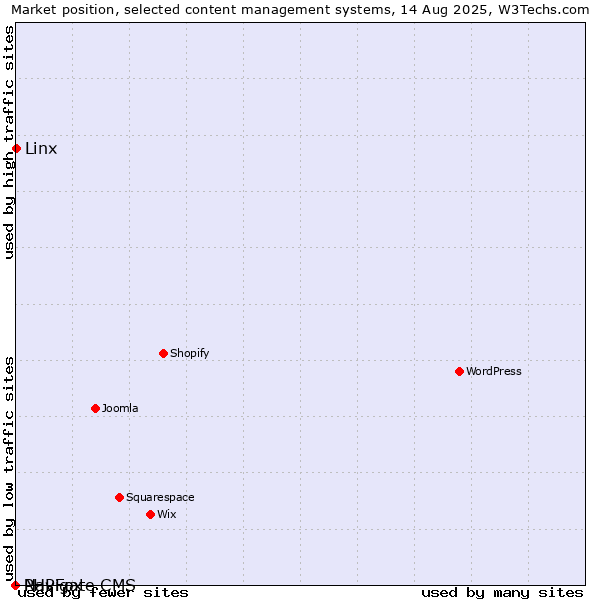 Market position of Linx vs. PHPFox vs. Navigate CMS