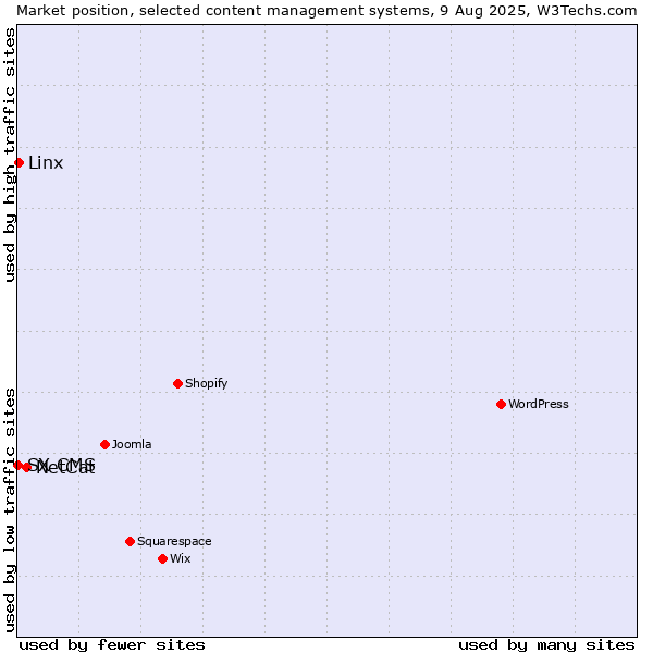 Market position of NetCat vs. Linx vs. SX CMS
