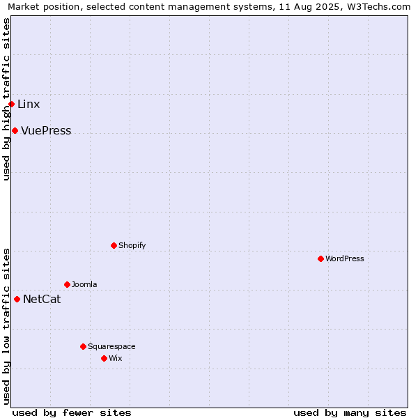 Market position of NetCat vs. VuePress vs. Linx