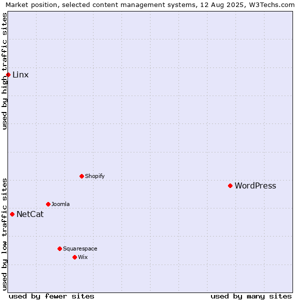Market position of WordPress vs. NetCat vs. Linx