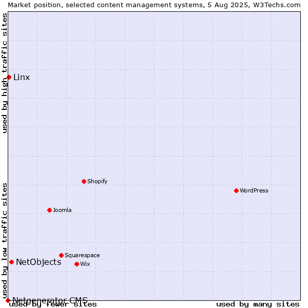 Market position of NetObjects vs. Linx vs. Netgenerator CMS