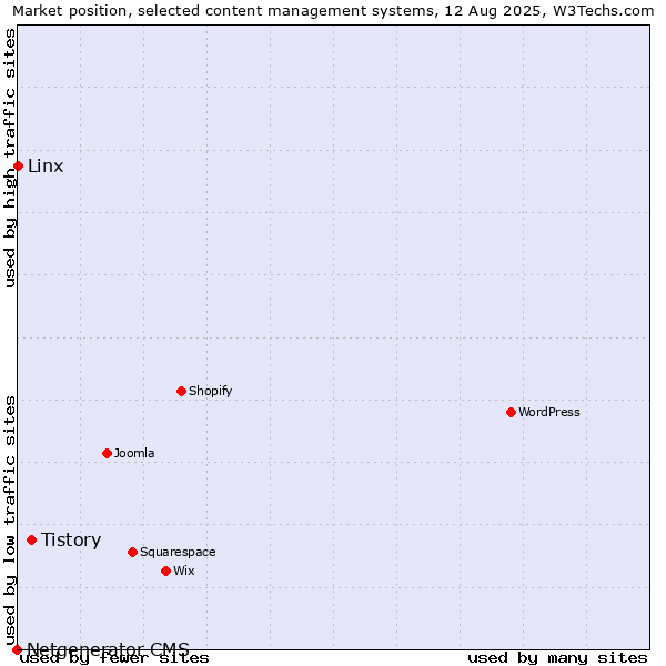 Market position of Tistory vs. Linx vs. Netgenerator CMS