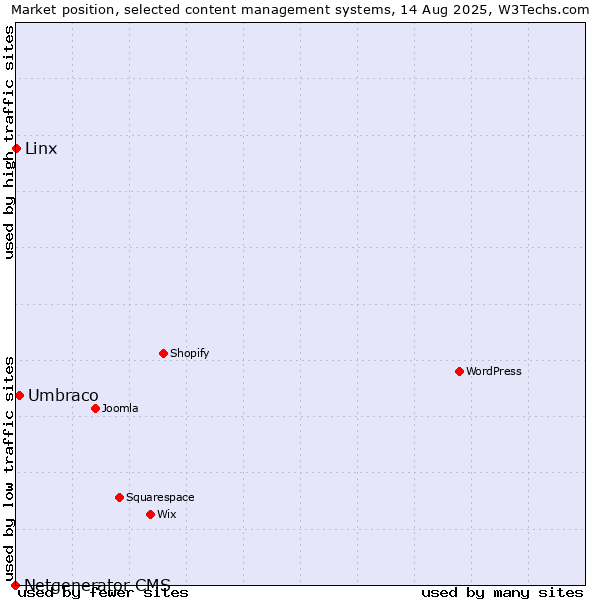 Market position of Umbraco vs. Linx vs. Netgenerator CMS