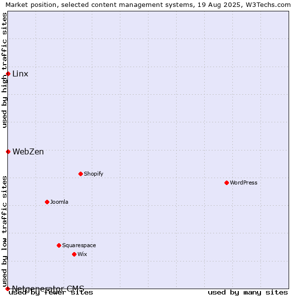 Market position of Linx vs. WebZen vs. Netgenerator CMS