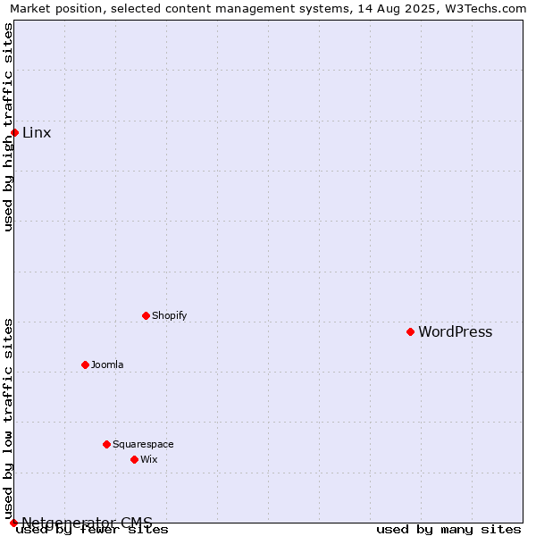 Market position of WordPress vs. Linx vs. Netgenerator CMS