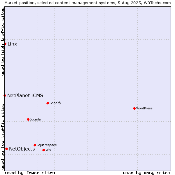 Market position of NetObjects vs. Linx vs. NetPlanet iCMS