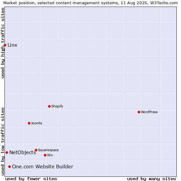 Market position of One.com Website Builder vs. NetObjects vs. Linx