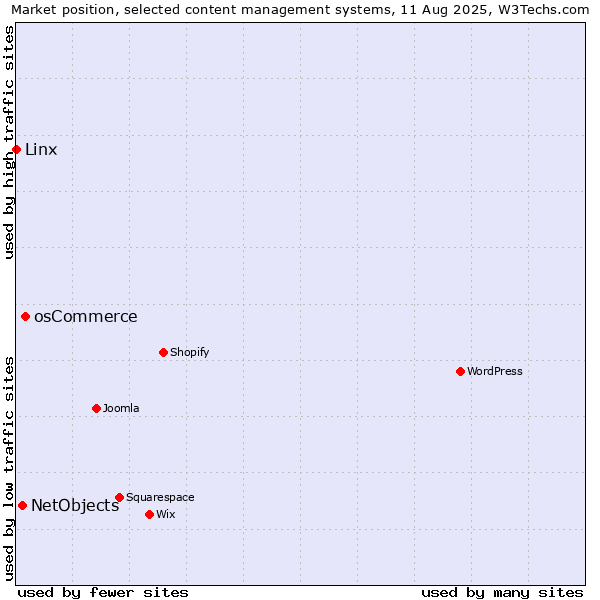 Market position of osCommerce vs. NetObjects vs. Linx