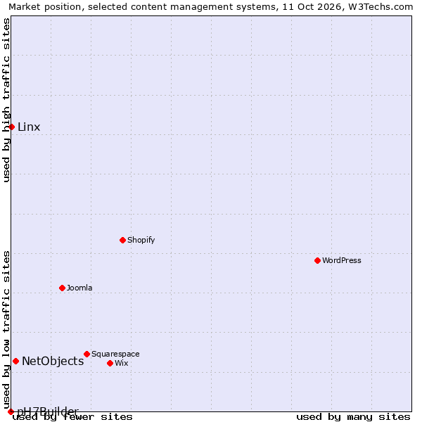 Market position of NetObjects vs. Linx vs. pH7Builder