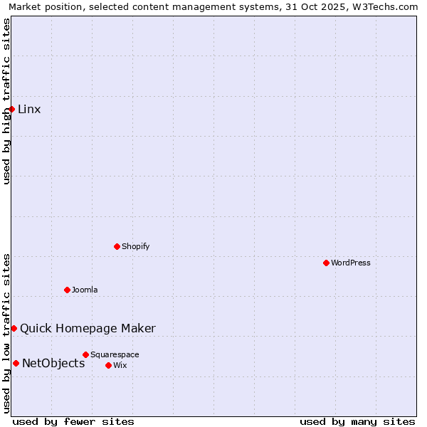 Market position of NetObjects vs. Quick Homepage Maker vs. Linx