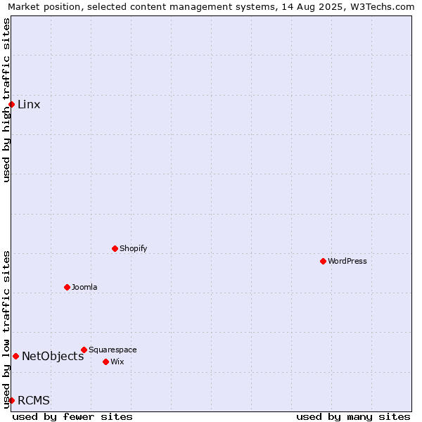 Market position of NetObjects vs. Linx vs. RCMS