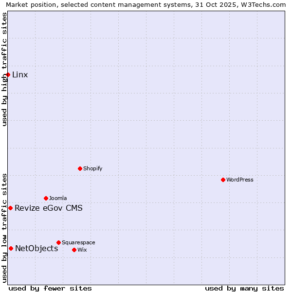 Market position of NetObjects vs. Revize eGov CMS vs. Linx