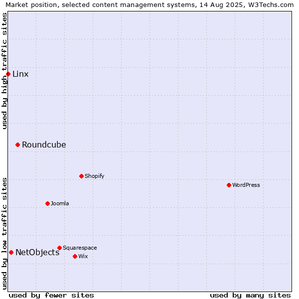 Market position of Roundcube vs. NetObjects vs. Linx