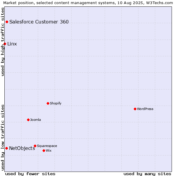 Market position of Salesforce Customer 360 vs. NetObjects vs. Linx