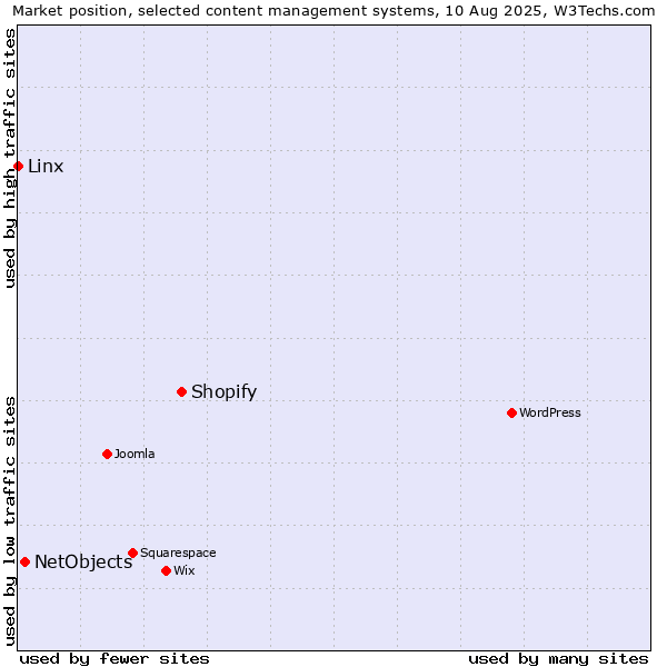 Market position of Shopify vs. NetObjects vs. Linx