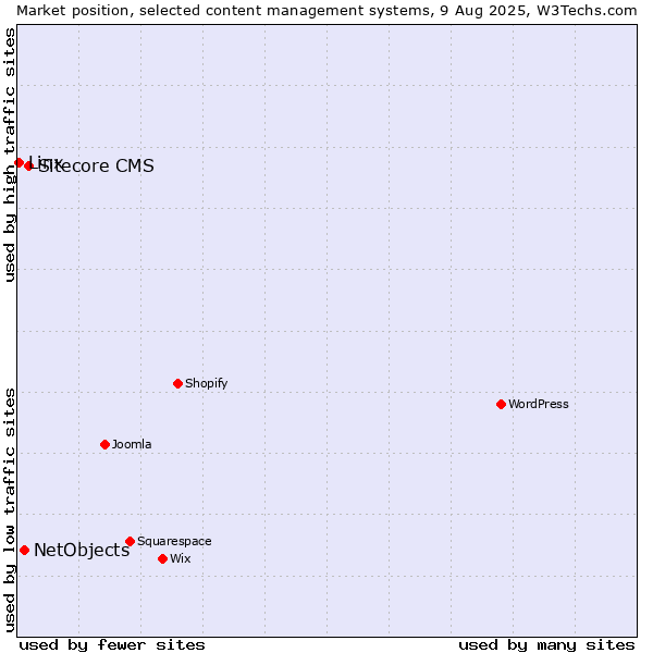 Market position of Sitecore CMS vs. NetObjects vs. Linx