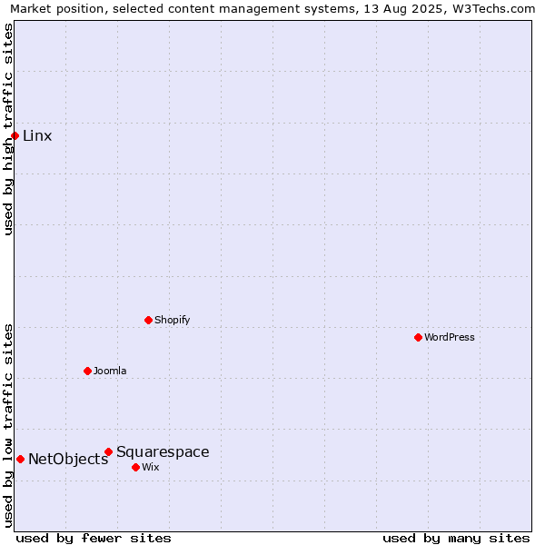 Market position of Squarespace vs. NetObjects vs. Linx