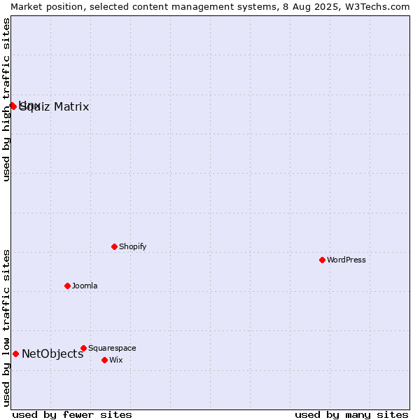 Market position of NetObjects vs. Squiz Matrix vs. Linx