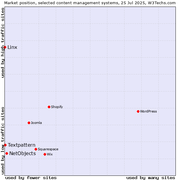Market position of NetObjects vs. Textpattern vs. Linx