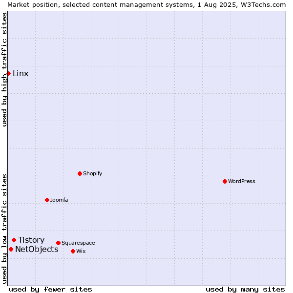 Market position of Tistory vs. NetObjects vs. Linx