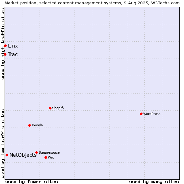 Market position of NetObjects vs. Linx vs. Trac