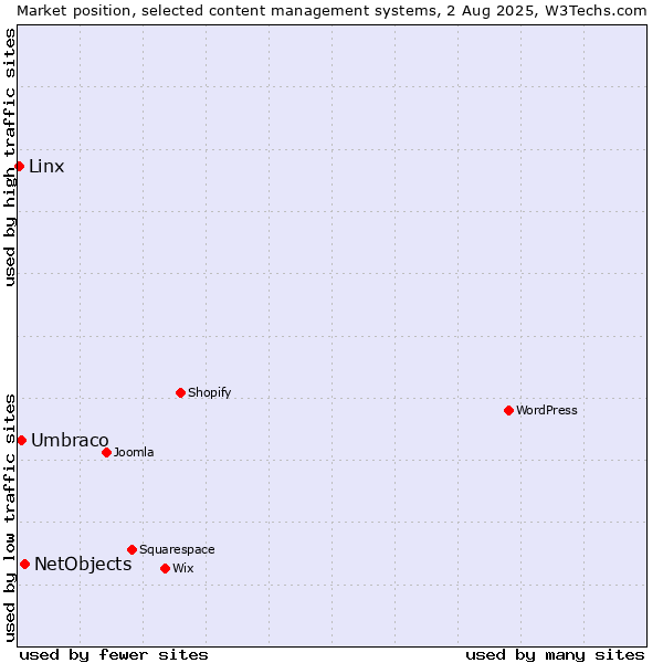 Market position of NetObjects vs. Umbraco vs. Linx