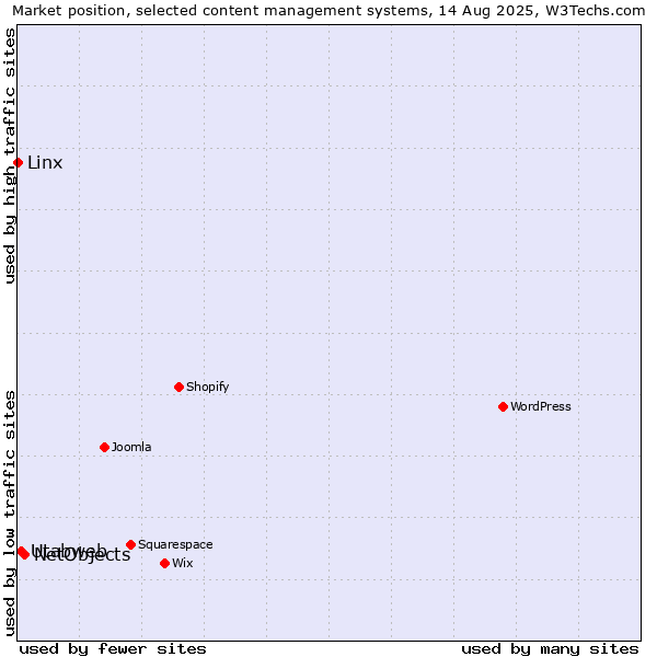 Market position of NetObjects vs. Utabweb vs. Linx