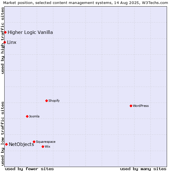 Market position of NetObjects vs. Higher Logic Vanilla vs. Linx