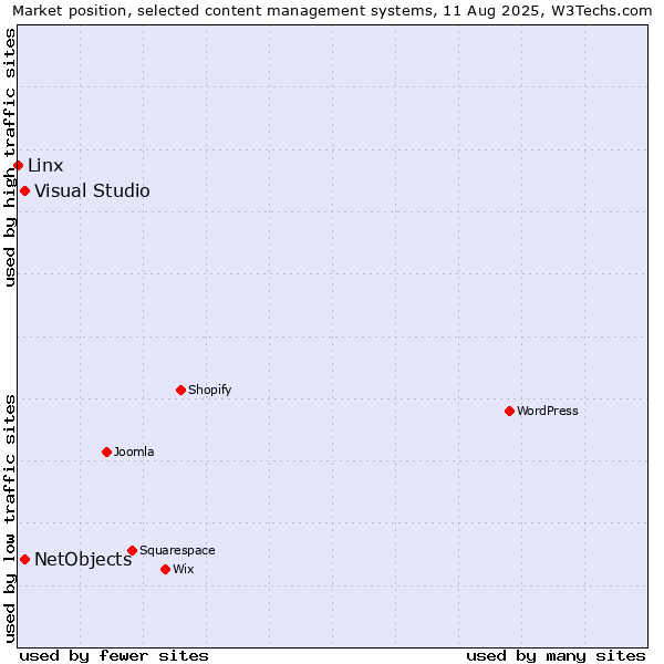 Market position of Visual Studio vs. NetObjects vs. Linx