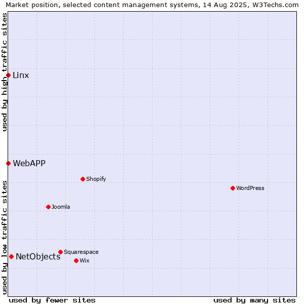 Market position of NetObjects vs. Linx vs. WebAPP