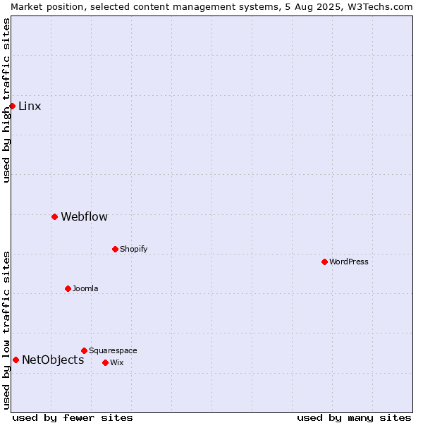 Market position of Webflow vs. NetObjects vs. Linx