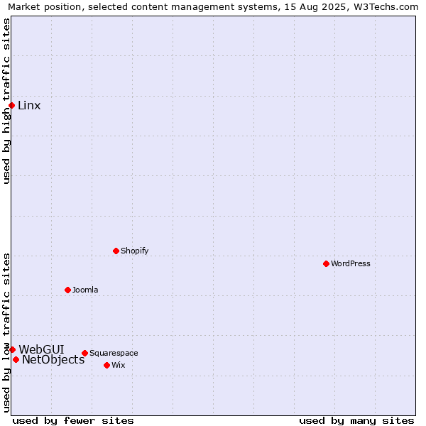 Market position of NetObjects vs. WebGUI vs. Linx