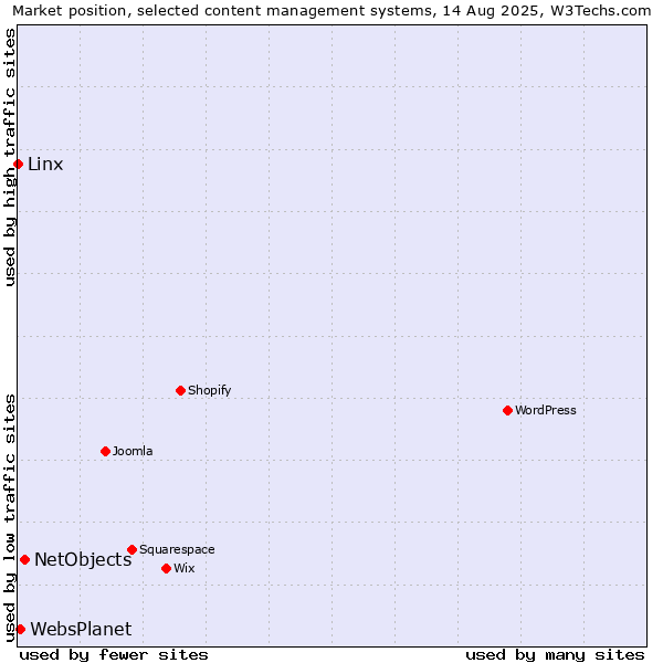 Market position of NetObjects vs. WebsPlanet vs. Linx