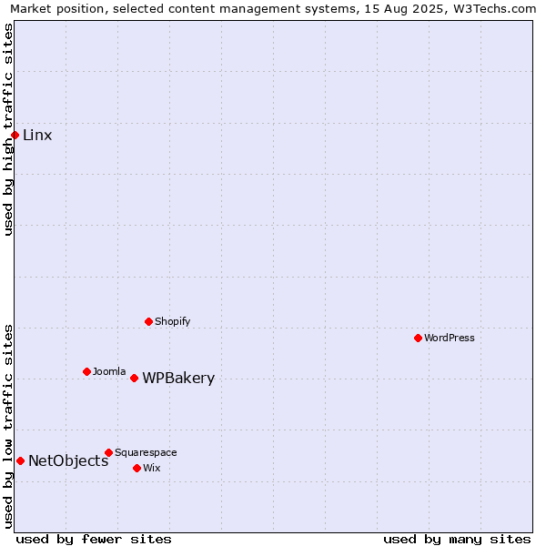 Market position of WPBakery vs. NetObjects vs. Linx