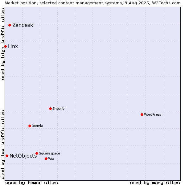 Market position of Zendesk vs. NetObjects vs. Linx