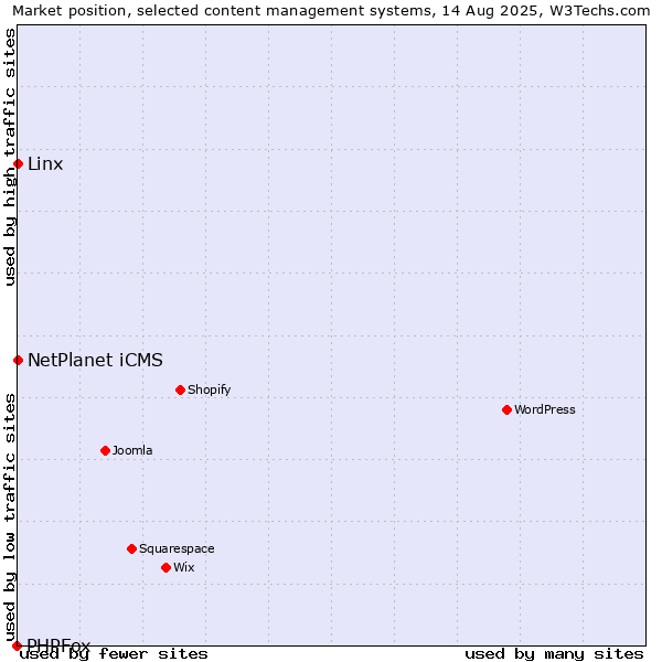 Market position of Linx vs. NetPlanet iCMS vs. PHPFox