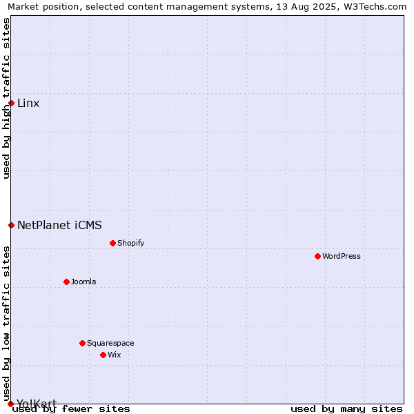 Market position of Linx vs. NetPlanet iCMS vs. Yo!Kart