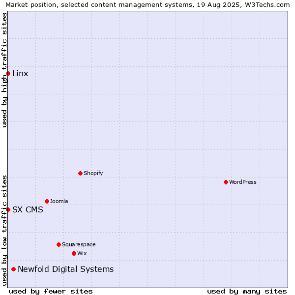 Market position of Newfold Digital Systems vs. Linx vs. SX CMS
