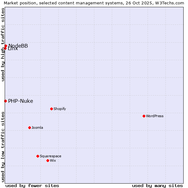 Market position of NodeBB vs. PHP-Nuke vs. Linx