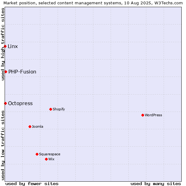 Market position of PHP-Fusion vs. Octopress vs. Linx